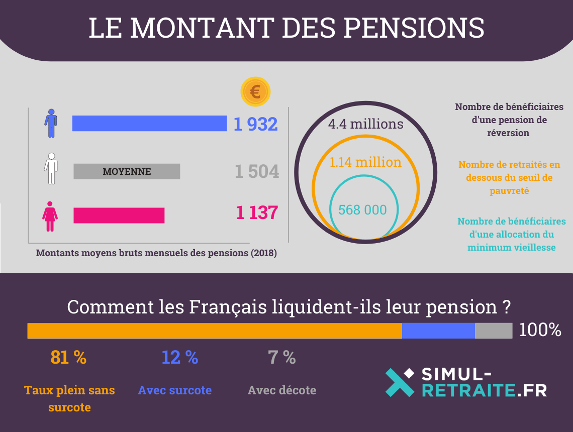 Pension de retraite : combien perçoivent les français à la retraite