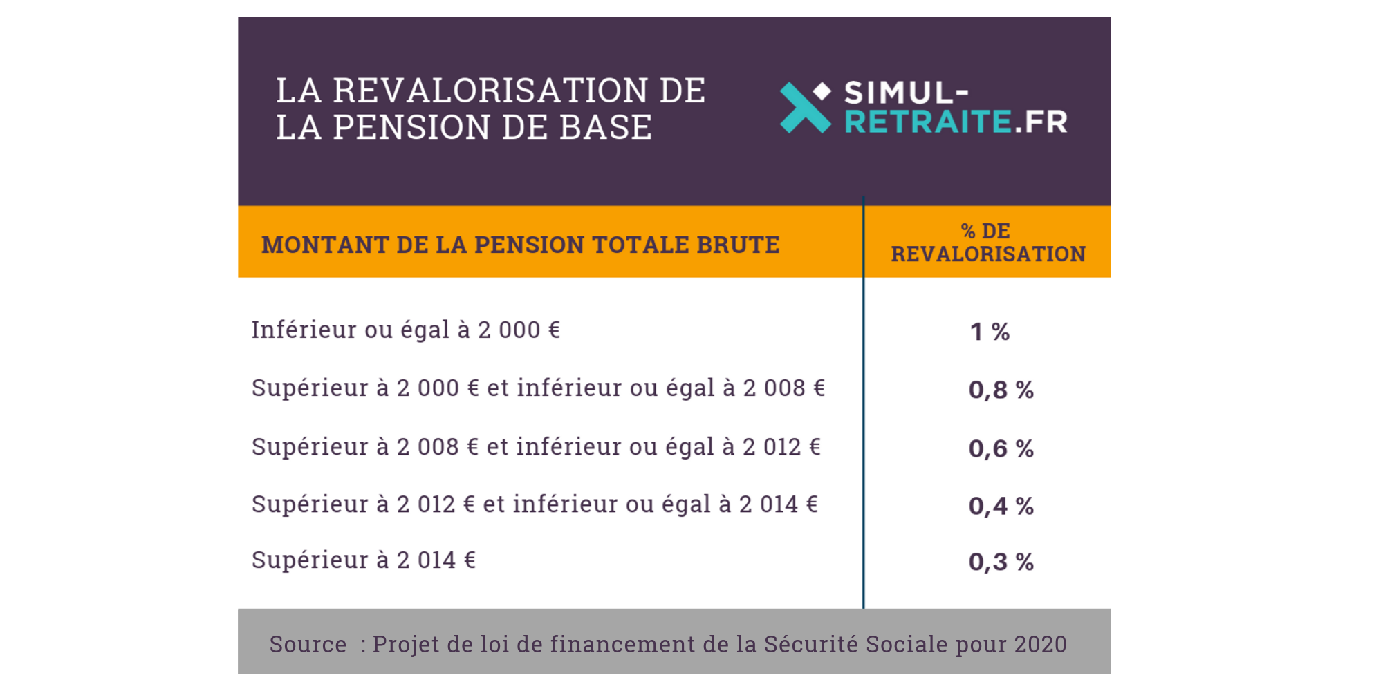revalorisation pension octobre 2020 pension base