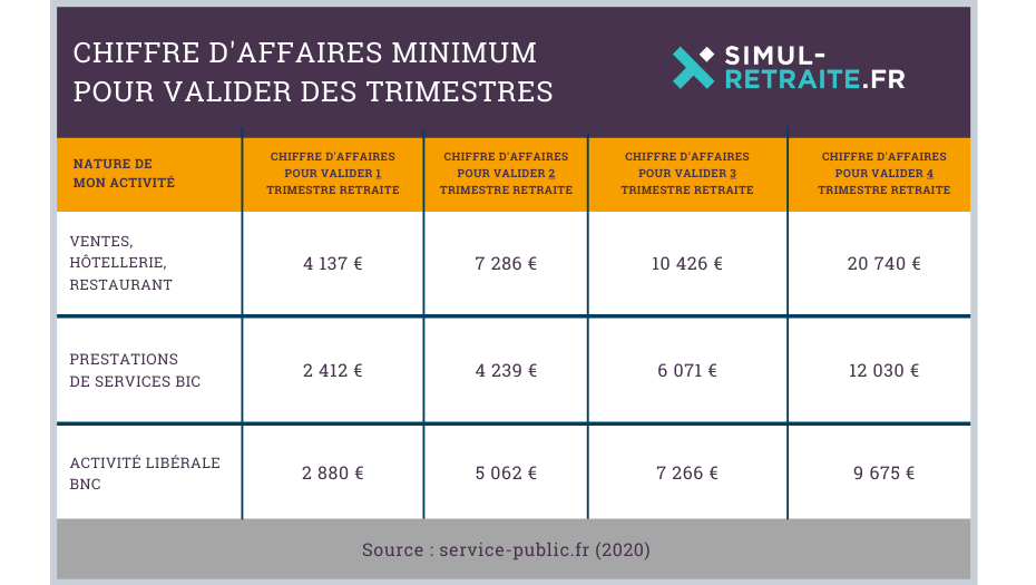 Autoentrepreneur comment valider un trimestre retraite en 2020