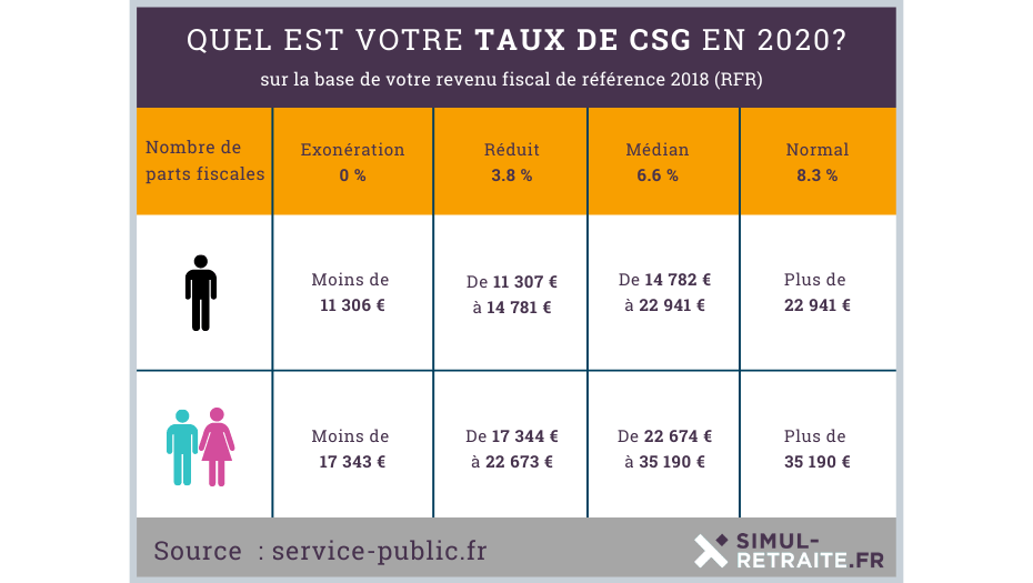 Comment Calculer La CSG Sur Votre Retraite En 2020